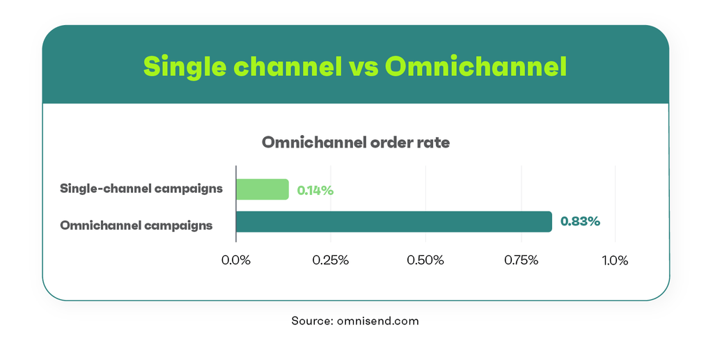 single channel vs omnichannel