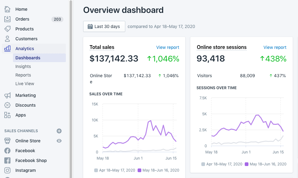 Shopify Analytics