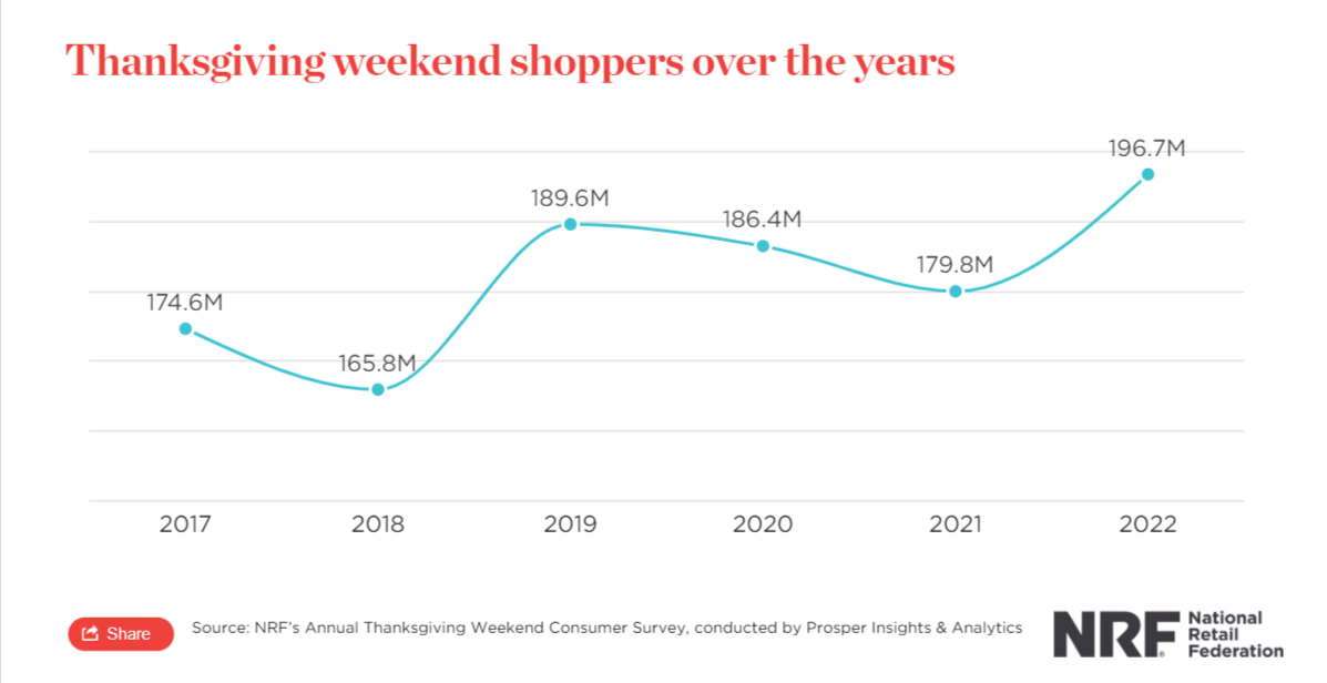 thanksgiving weekend shoppers over the years