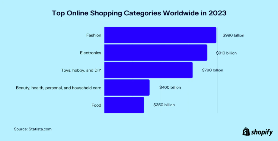 A Leading Category For Ecommerce