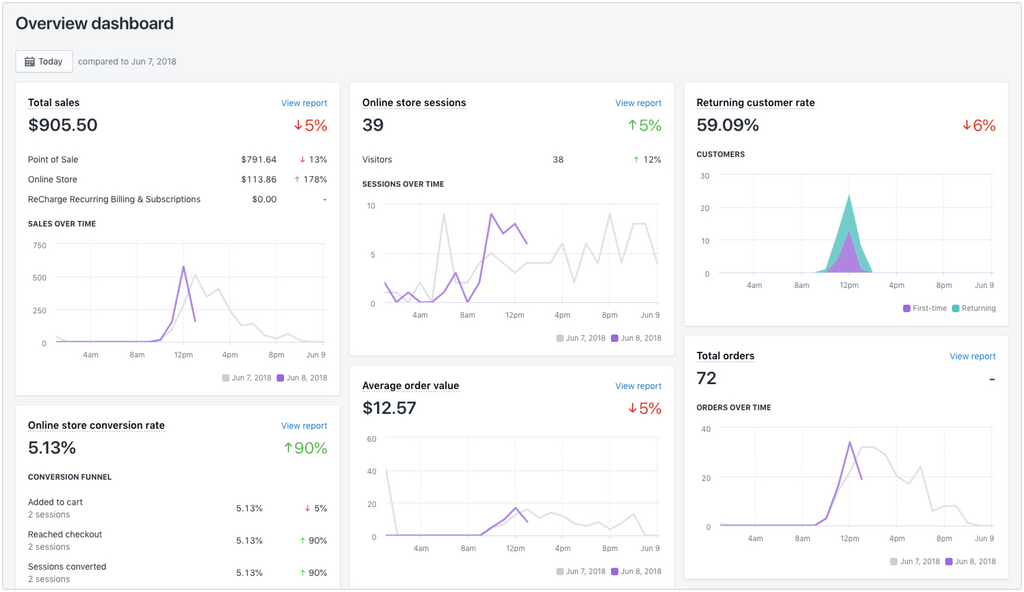 shopify analytics