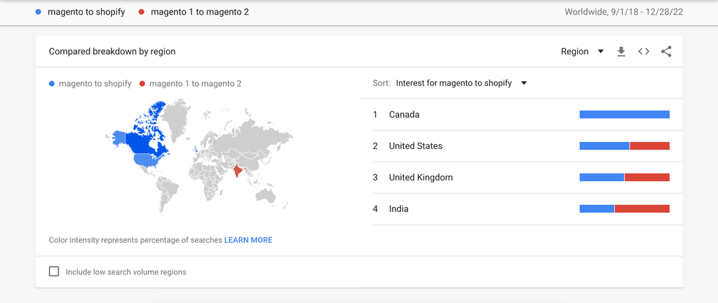 magento to shopify