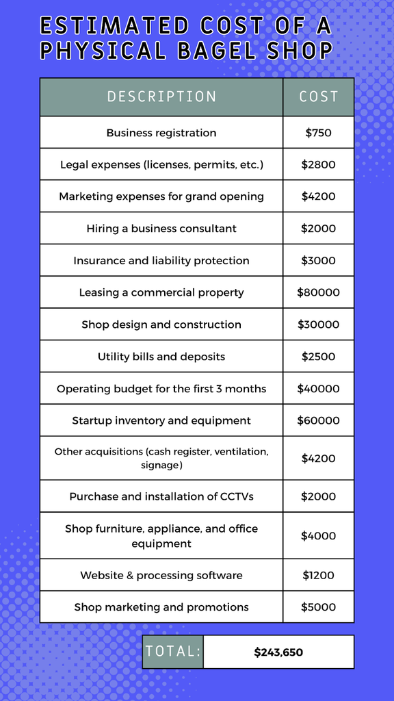 A table that breaks down all the estimated expenses associated to establishing a physical bagel store