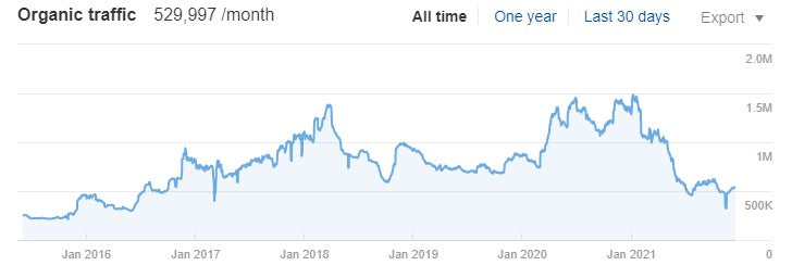 Primary Arms SEO Traffic