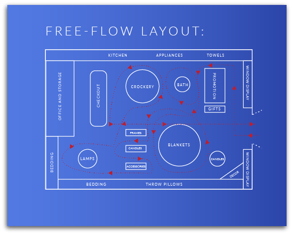 Free Flow Store Layout