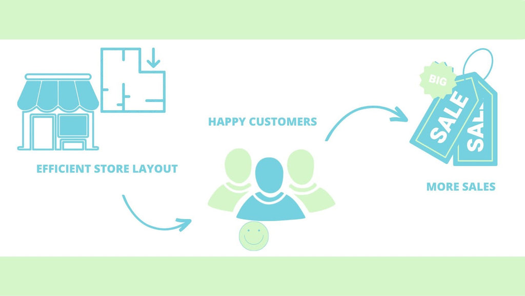 The Ultimate Guide to Retail Store Layouts