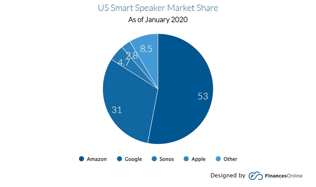US Smart Speaker Market Share