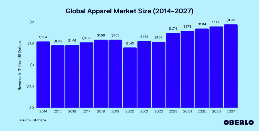 Global Apparel Market Size