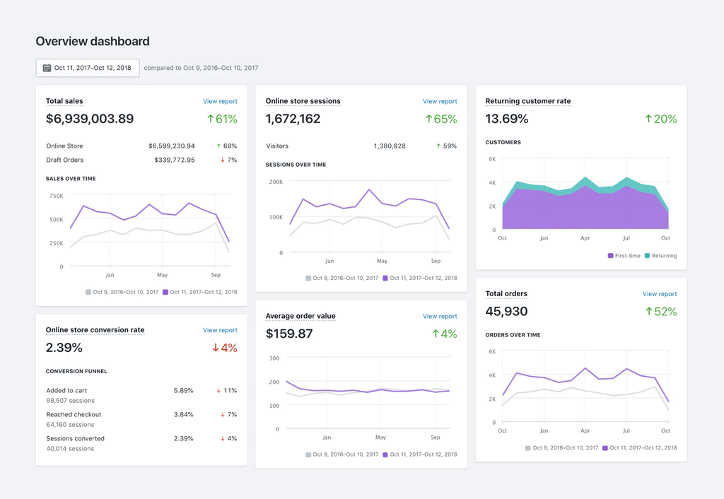 shopify analytics dashboard