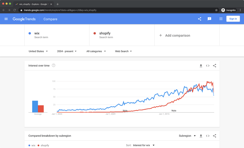 google trends wix vs shopify