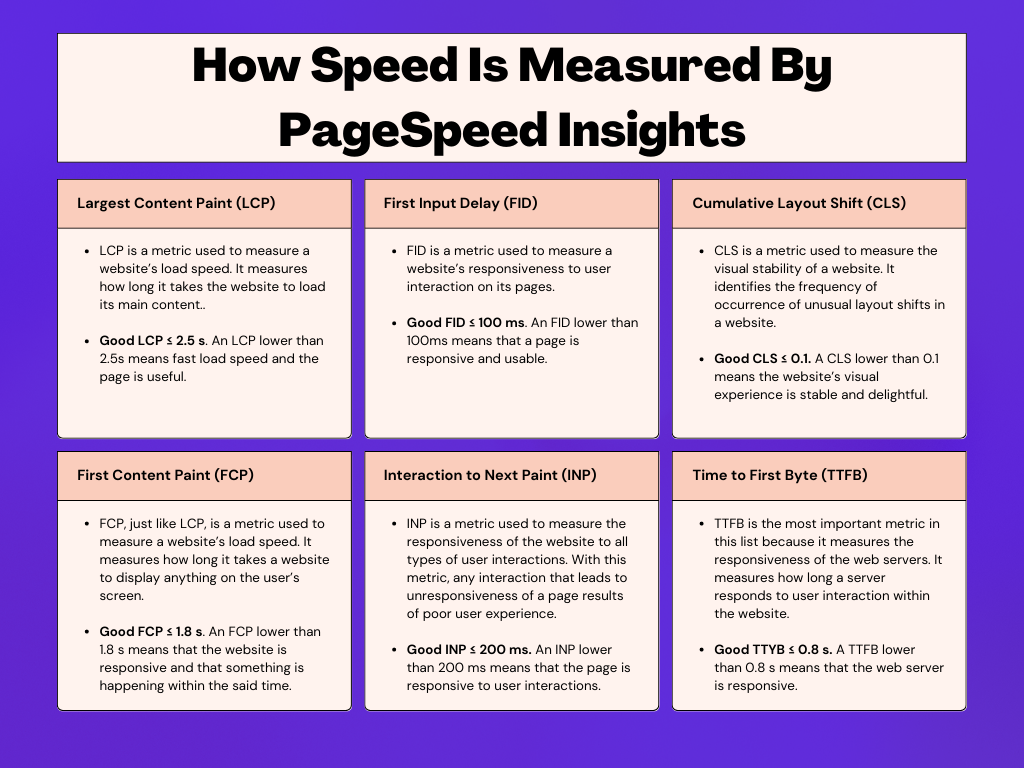 Speed Test Using Pagespeed Insights 2