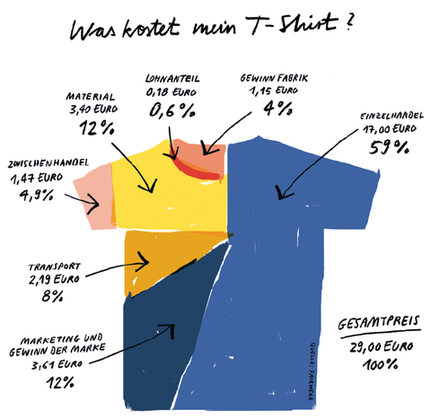 Kostenaufschlüsselung eines T-Shirts