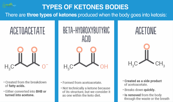 three-types-of-ketones-ketosis-nutriop-longevity