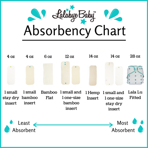 Lalabye Baby inserts range from holding 4 oz to 28 oz of liquid! Our Lala Lu Fitted is the most thirsty option for absorbency with the least being our small bamboo insert.