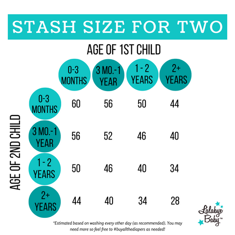 With two in cloth, you may need to double your cloth diaper stash size! This chart shows based on age of each child how big your cloth diaper stash may need to be.