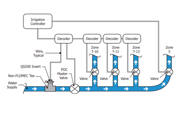 Irrigation Flow Meter Application