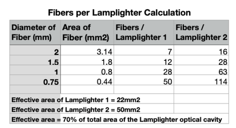 Fibers per Lamplighter Calculation