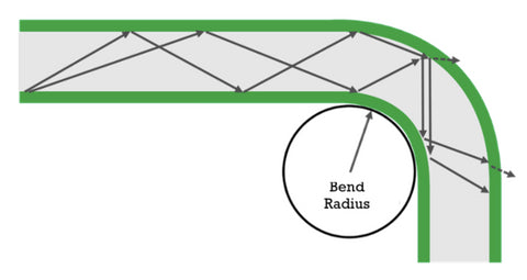 Maximum bend radius of light
