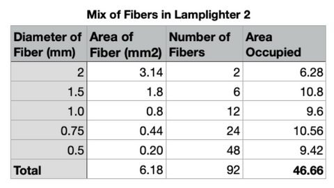 Mix of Fibers in Lamplighter 2