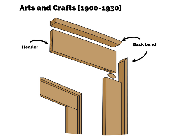 Arts and Crafts period, trim details include header, back band, biscuit joint, and door casing examples for period piece.