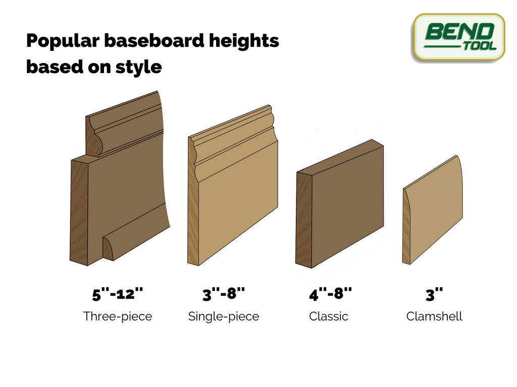 Comparison of four different baseboard styles: three-piece, single-piece profiled, square/classic, and clamshell based on popular heights for each.