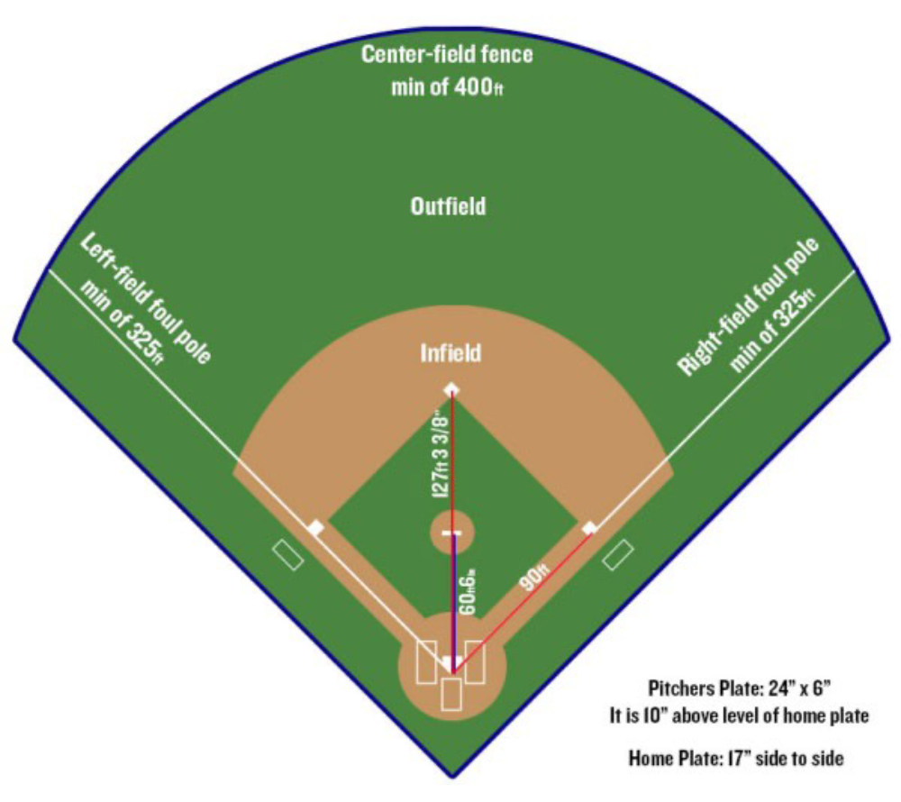 Representation of the baseball field