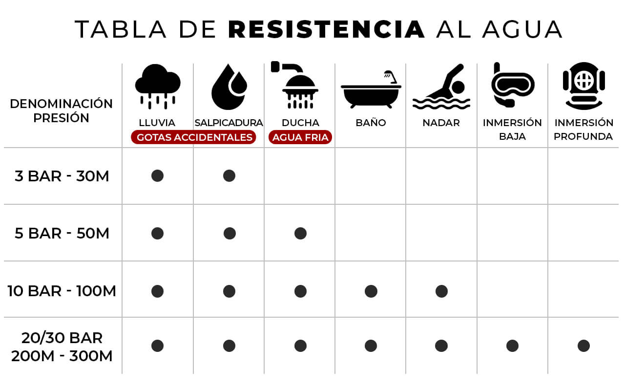 Tabla de resistencia al agua de los relojes, conoce cuanto es la resistencia que tiene tu reloj según los metros de resistecia