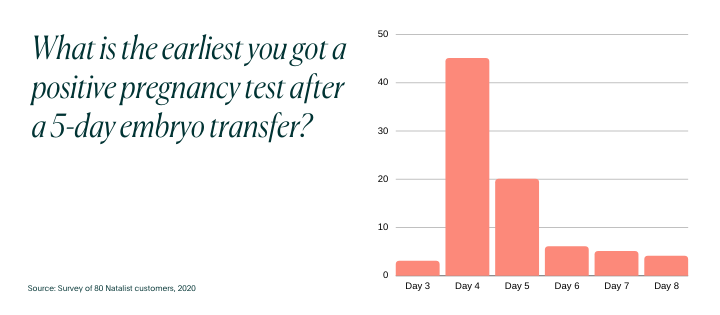 When is The Earliest You Can Take a Pregnancy Test During IVF