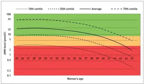 Amh Levels By Age Chart