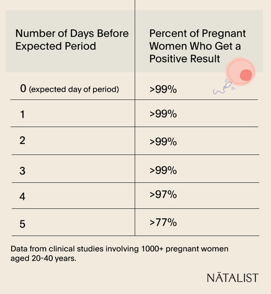 Chart showing the percent of pregnant people who get positive results from home pregnancy test