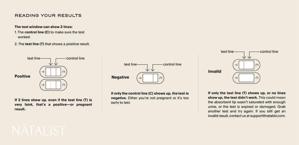 Instruction sheet showing how to read pregnancy test results