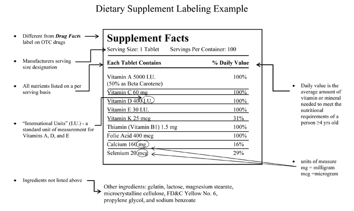 Supplement nutritional facts infographic