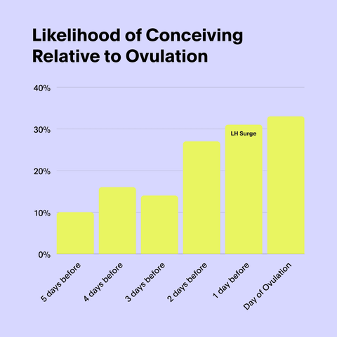 likelihood of conceiving relative to ovulation chart