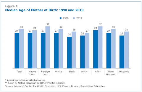 https://cdn.shopify.com/s/files/1/0092/0862/7305/files/median-age-of-mother-census-natalist_480x480.png?v=1657659755	Median age of mother at birth chart