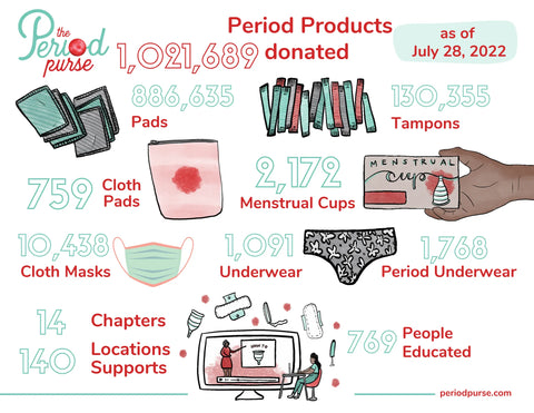 Period Purse Statistics