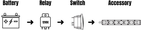 wiring overview from battery to relay to switch to accessory