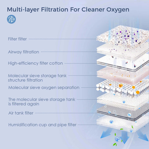 Multilayer filtration system portable oxygrn concentrator NT-05