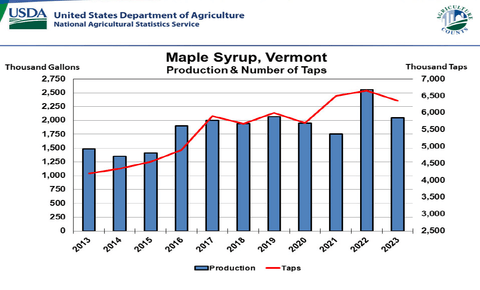 USDA Vermont maple statistics for the past few years.