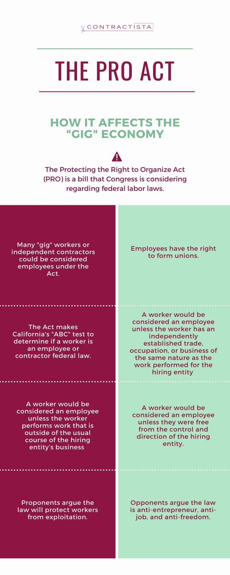 PRO Act affects independent contractors