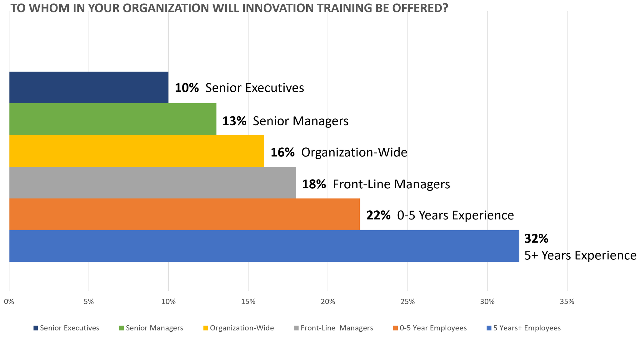 Innovation Training Plans Survey Question 2 Results SOLUTIONSpeople.com