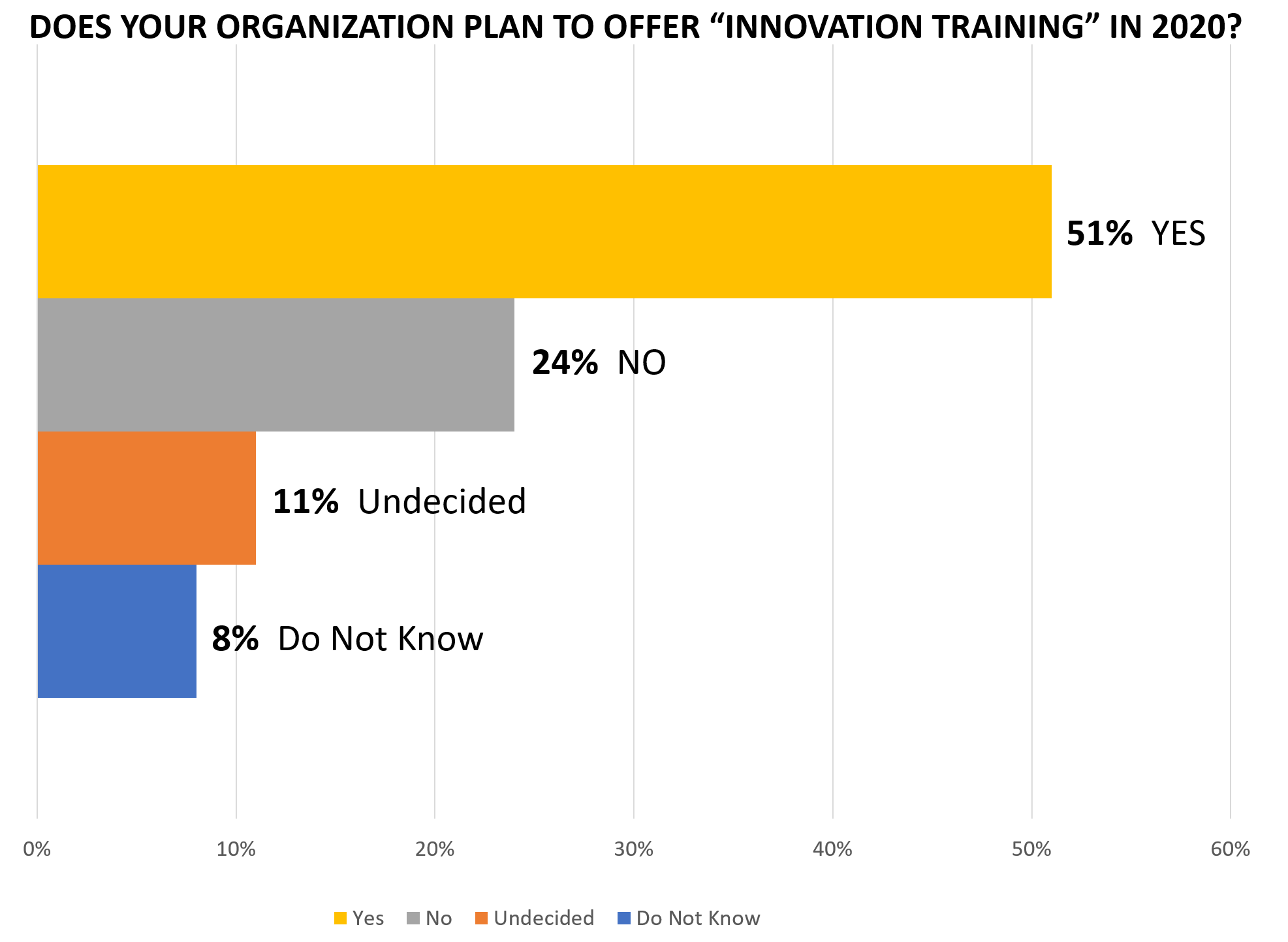 Innovation Training Plans Survey Question 1 Results SOLUTIONSpeople.com