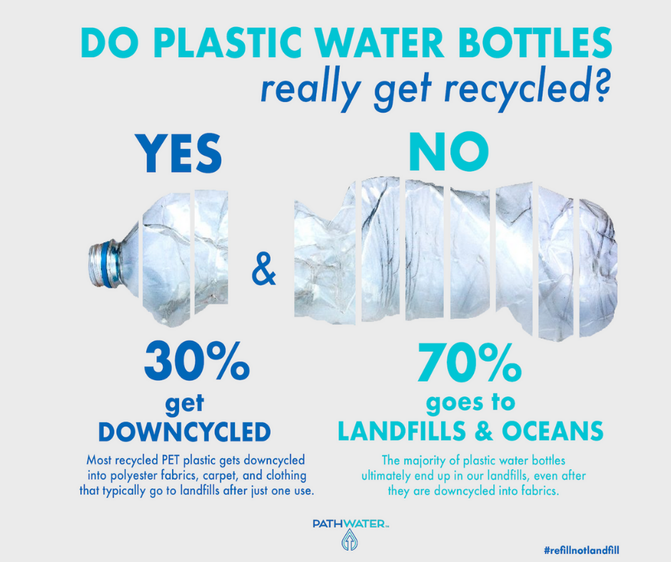https://cdn.shopify.com/s/files/1/0092/9690/4250/files/Do_Plastic_Water_Bottles_Really_Get_Recycled_FB_1024x1024.png?v=1547536475