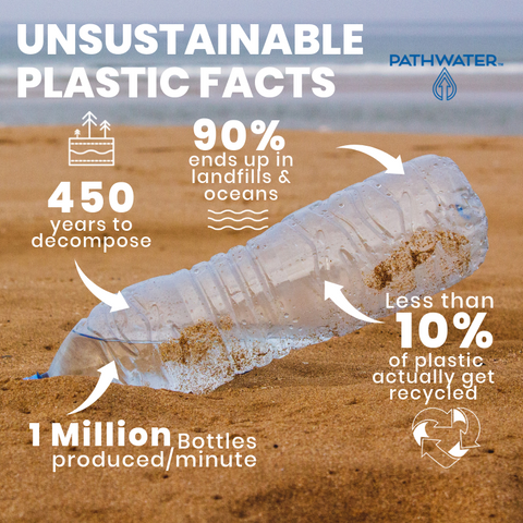 UNSUSTAINABLE PLASTIC FACTS | PATHWATER