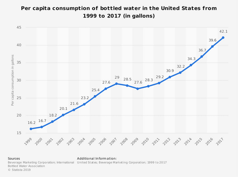 bottled water consumption in the U.S. | PATHWATER