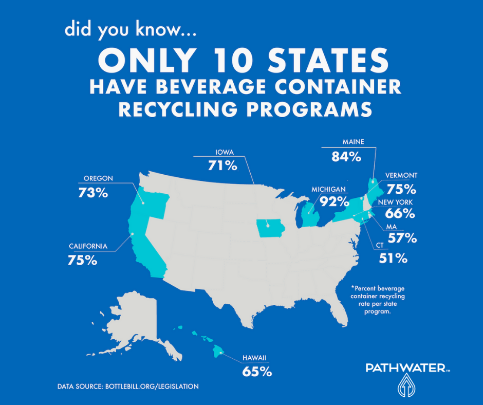 https://cdn.shopify.com/s/files/1/0092/9690/4250/files/only_10_states_have_beverage_container_recycling_programs_pathwater_FB_1024x1024.png?v=1547537551