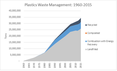 Plastic Waste Management: 1960-2015 | PATHWATER