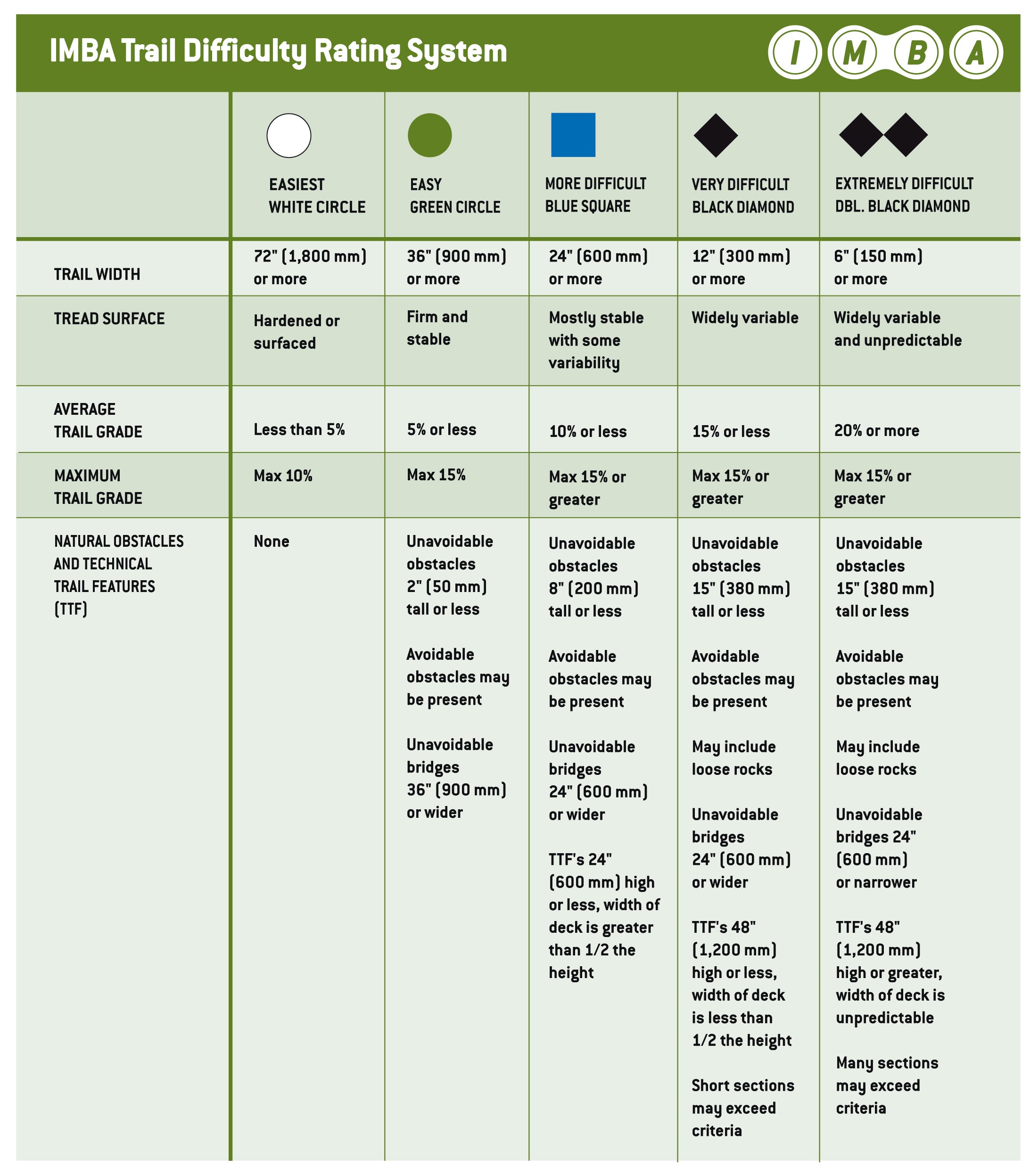 IMBA Trail Difficulty Rating System