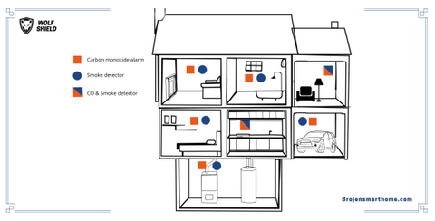 Where to install CO alarm - Brojensmarthome