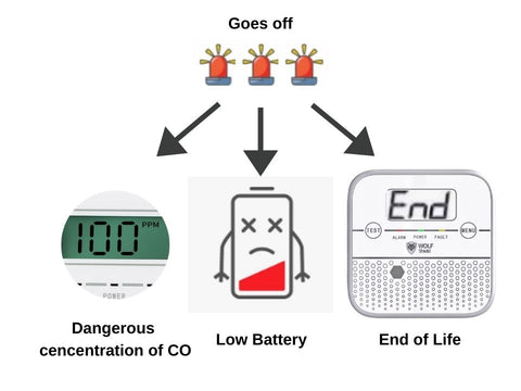 Situation of carbon monoxide detector goes off-Brojensmarthome