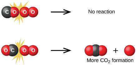 Molecular orientation in collision theory